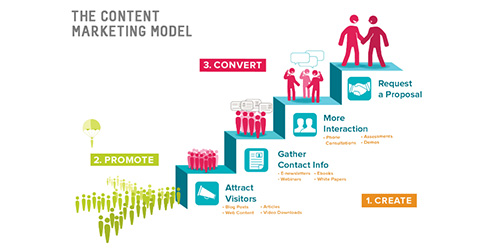 Online Content Marketing Strategy