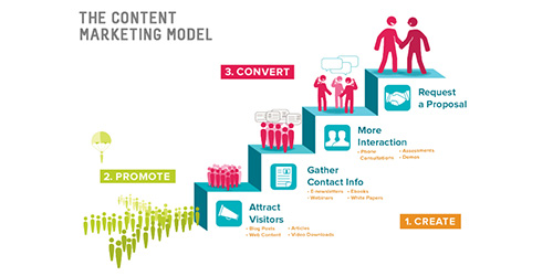 Online Content Marketing Strategy